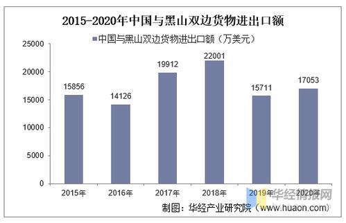 2015 2020年中國(guó)與黑山雙邊貿(mào)易額與貿(mào)易差額統(tǒng)計(jì)