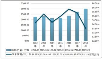 2018年中國(guó)玉米淀粉行業(yè)供需態(tài)勢(shì)及進(jìn)出口貿(mào)易特征分析