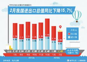 外貿(mào) 低調(diào) 進(jìn)入 十三五 遏制出口下行任務(wù)嚴(yán)峻